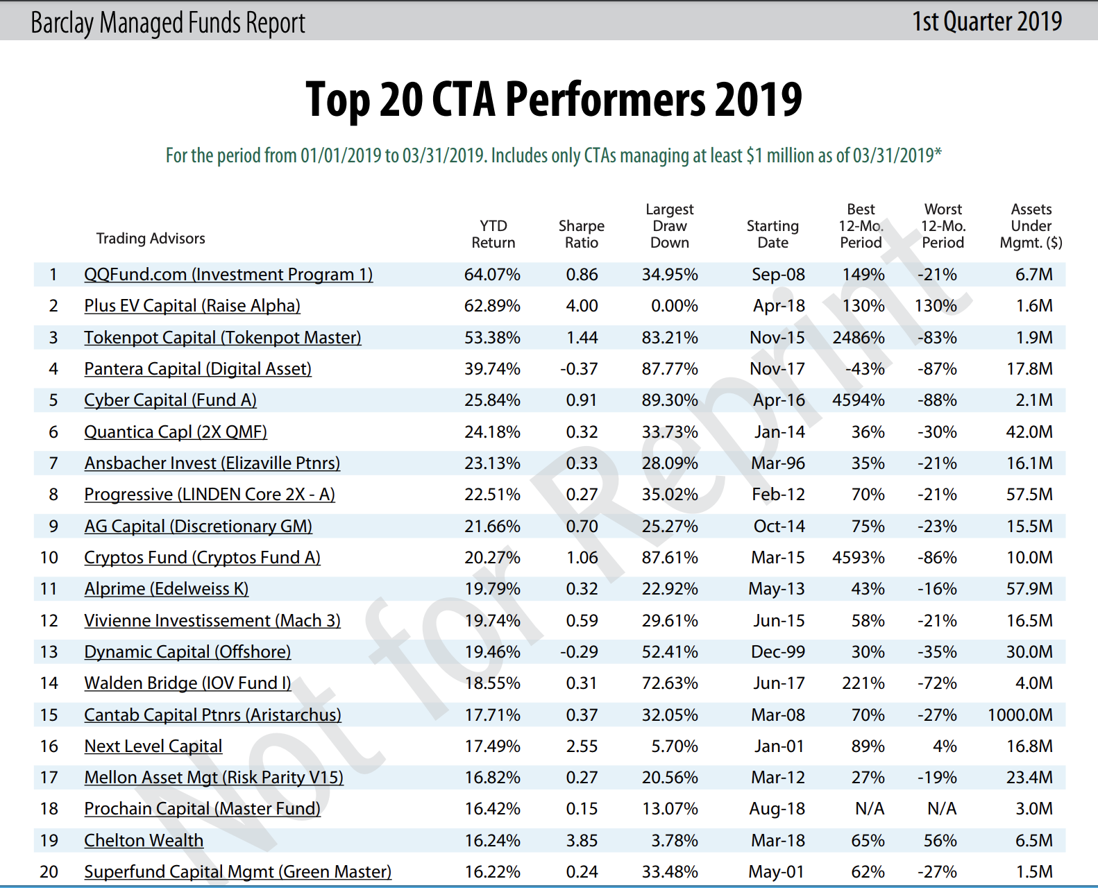 BarclayHedge Q1 2019 Ranking — Tokenpot Capital
