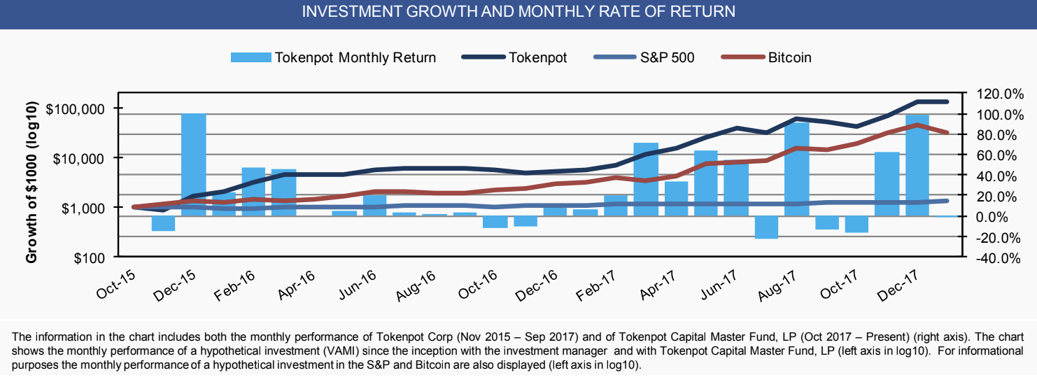 Tokenpot Capital performance 2015–2017 compared with S&P 500 and Bitcoin